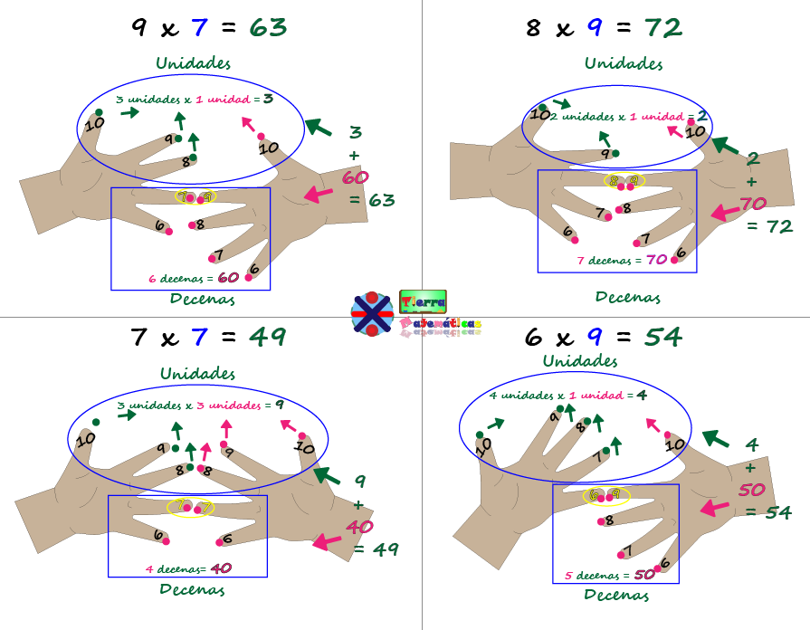 Multiplicación Usando Los Dedos Trucos