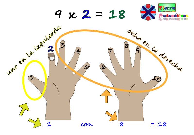 multiplication tricks using hands and fingers
