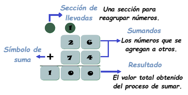Partes de la suma