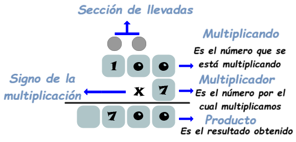 Partes de la Multiplicación