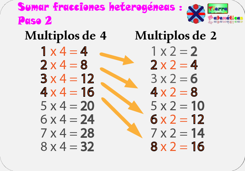 Entender El Mínimo Común Denominador