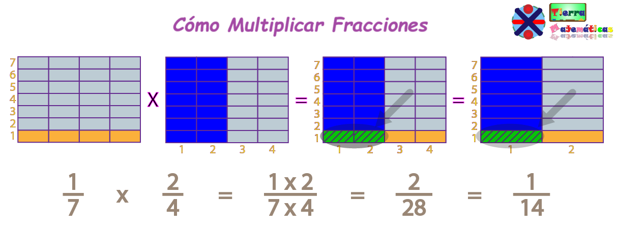 Cómo multiplicar fracciones
