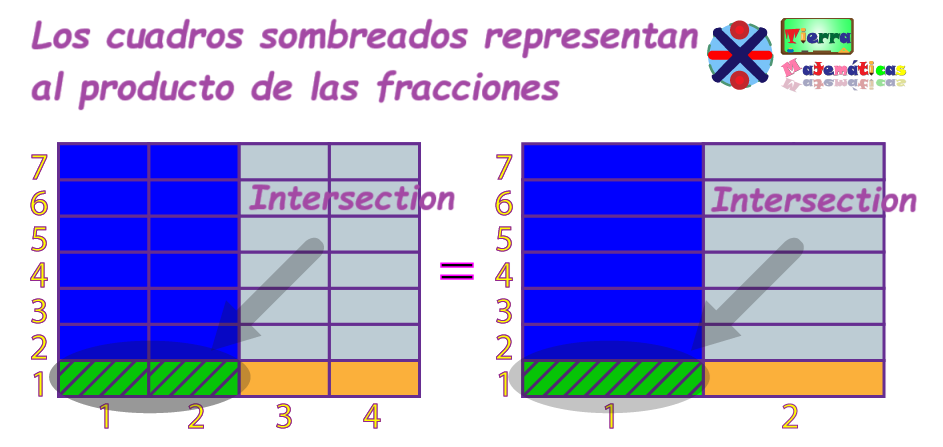 Multiplicar fracciones con ejemplos ilustrados