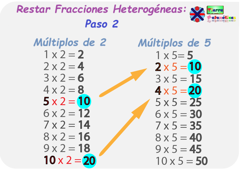 Entender El Mínimo Común Denominador