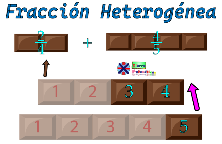 What is an Unlike Fraction?