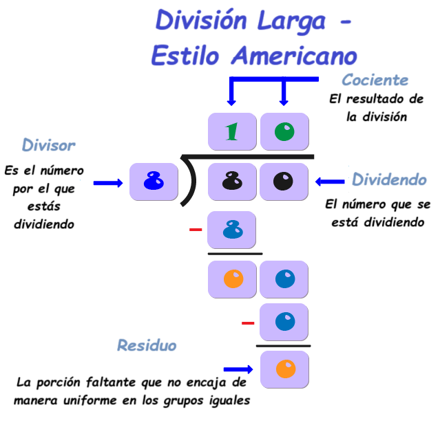 Partes de la división usando el estilo americano