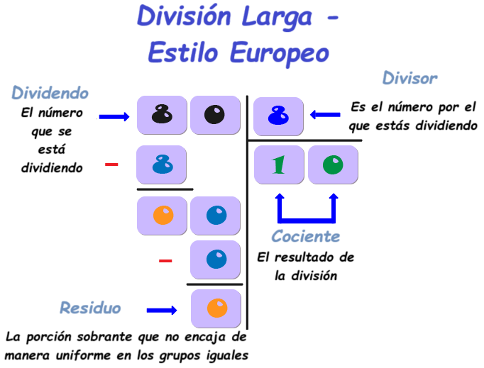 Partes de la división usando el estilo europeo